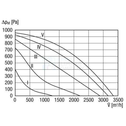 Кухонные промышленные вентиляторы Maico EKR - фото 6