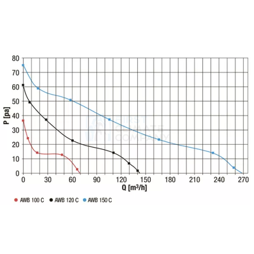 Осевой вентилятор для ванной Maico AWB 150 HC, с датчиком влажности - фото 4